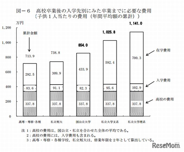 高校卒業後の入学先別にみた卒業までに必要な費用