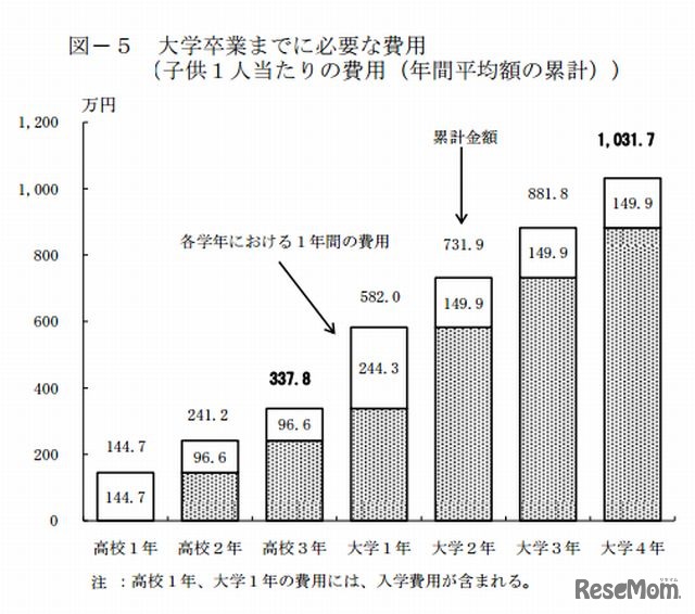 大学卒業までに必要な費用