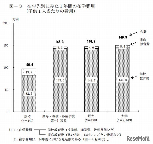 在学先別にみた1年間の在学費用