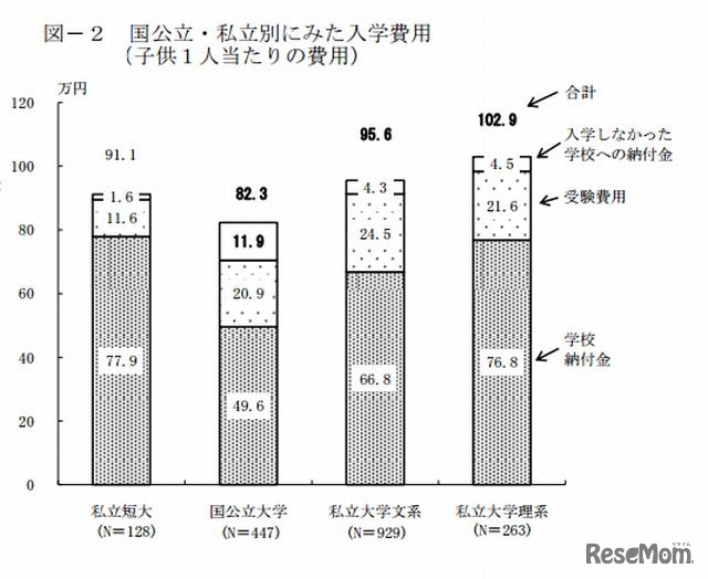 国公立・私立別にみた入学費用