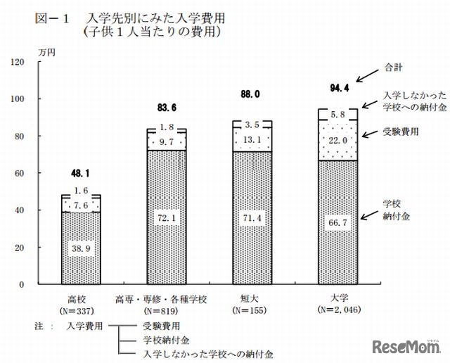 入学先別にみた入学費用