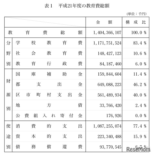平成21年度の教育費総額