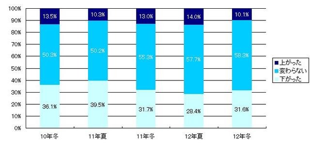 MM総研、冬のボーナスアンケート調査