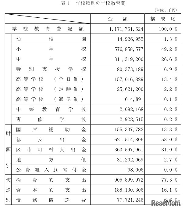 学校種別の学校教育費