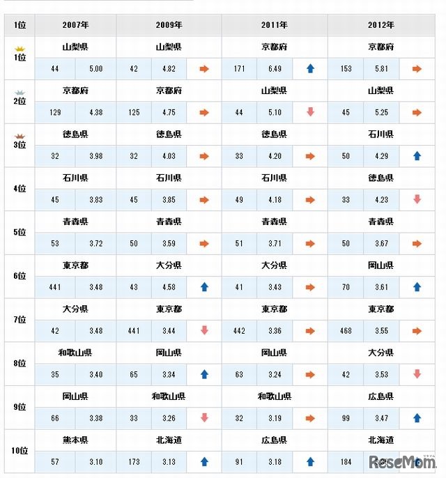 人口10万人あたりの大学登録件数による都道府県ランキング（2012年）表