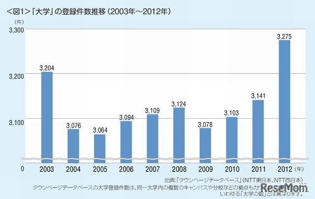 「大学」の登録件数推移（2003年～2012年）
