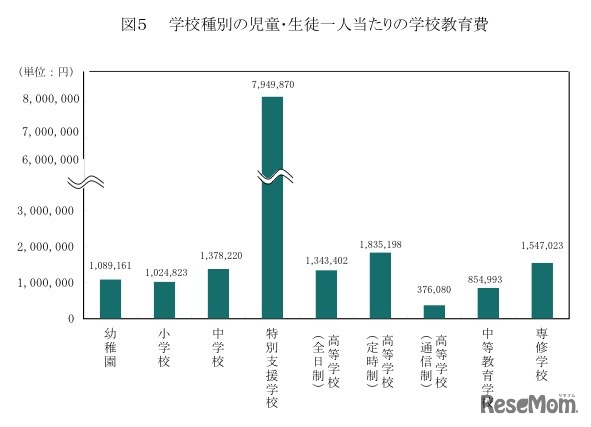 学校種別の児童・生徒一人当たりの学校教育費