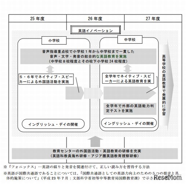 グローバル化改革
