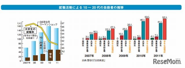就職活動による10～20代の自殺者の推移