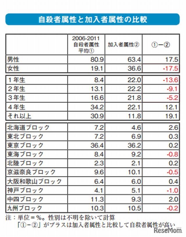 自殺者属性と加入者属性の比較