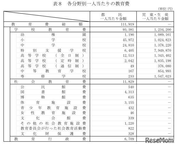各分野別一人当たりの教育費