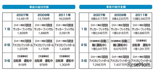 事故の給付件数と給付金額