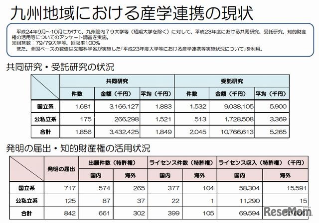 九州管内産学官連携の実施状況調査2011「九州地域における産学連携の現状」