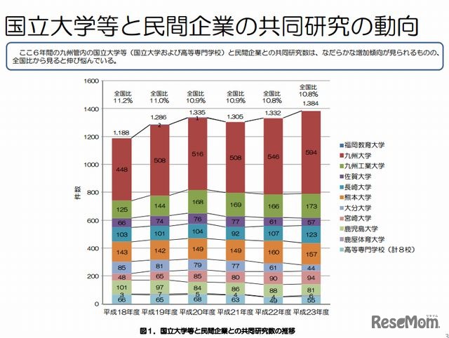 九州管内産学官連携の実施状況調査2011「国立大学等と民間企業の共同研究の動向」