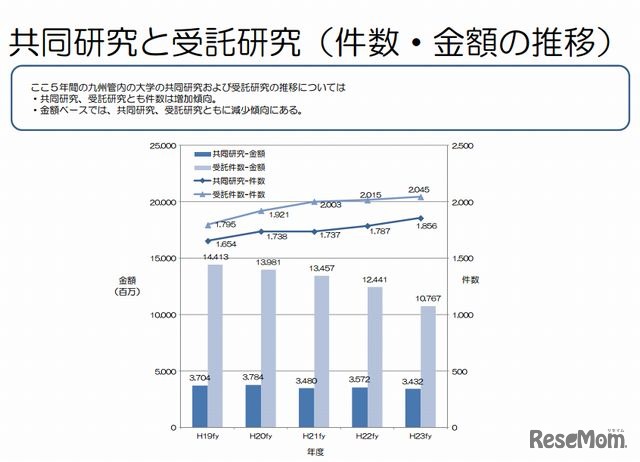 九州管内産学官連携の実施状況調査2011「共同研究と受託研究（件数・金額の推移）」