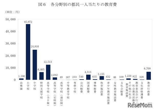 各分野別の都民一人当たりの教育費