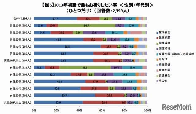 2013年初詣でもっともお祈りしたい事 ＜性別・年代別＞