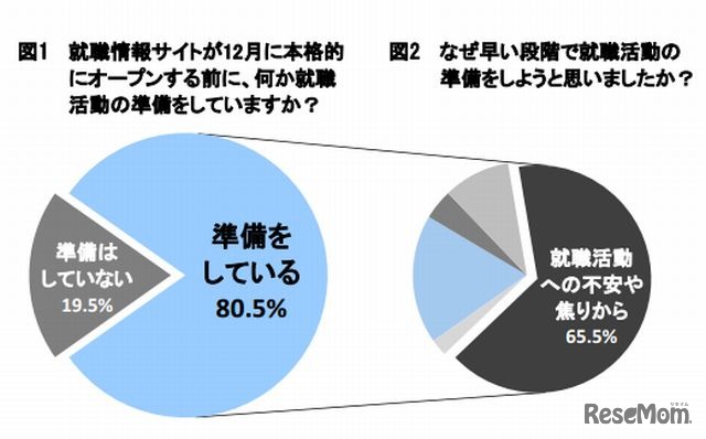 就職情報サイトが12月に本格的にオープンする前に、何か就職活動の準備をしているか