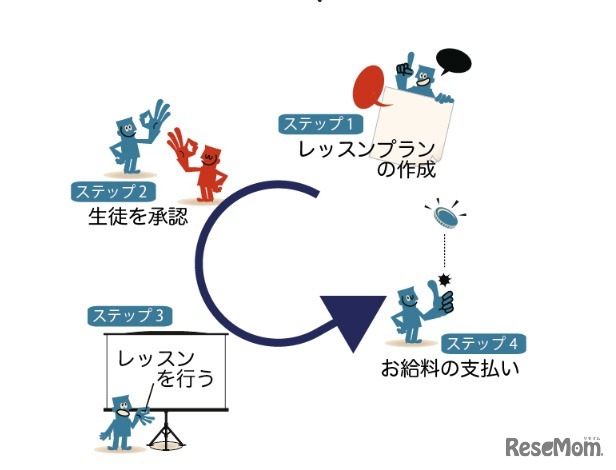 先生になるまでの４ステップ