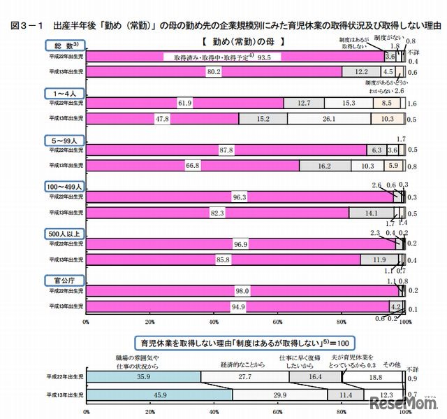 母の育児休業の取得状況
