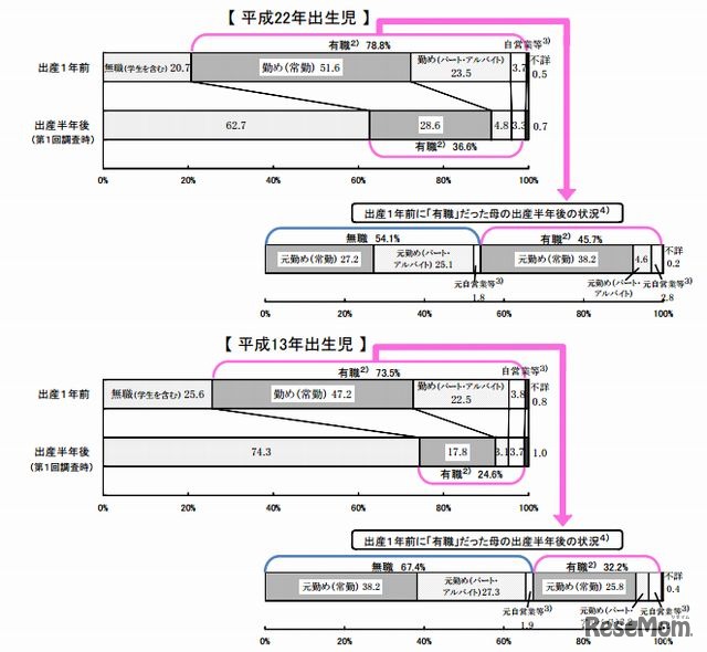 きょうだい数1人の母の出産1年前の就業状況別にみた出産半年後の就業状況