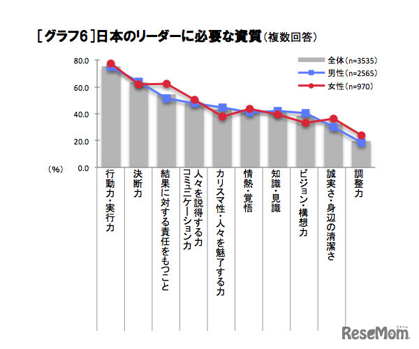 日本のリーダーに必要な資質