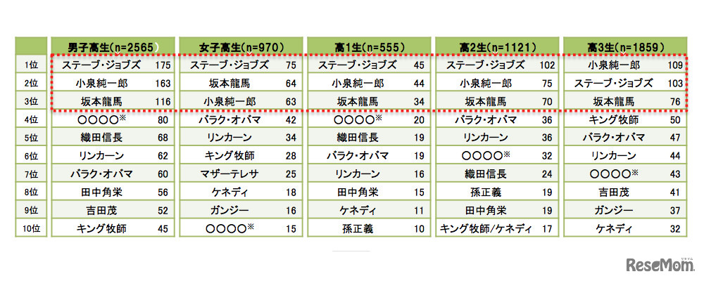 男女・学年別理想のリーダーTOP10