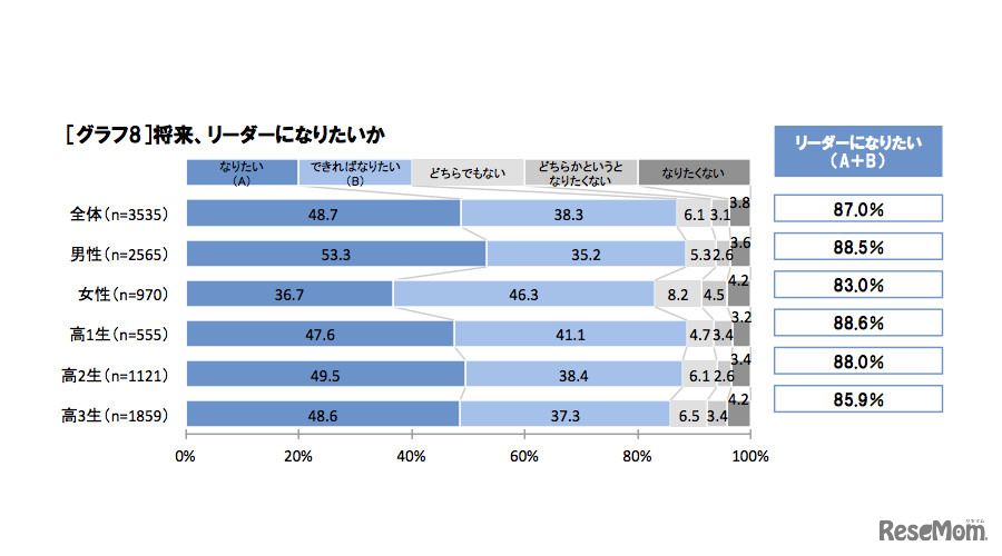 将来リーダーになりたいか