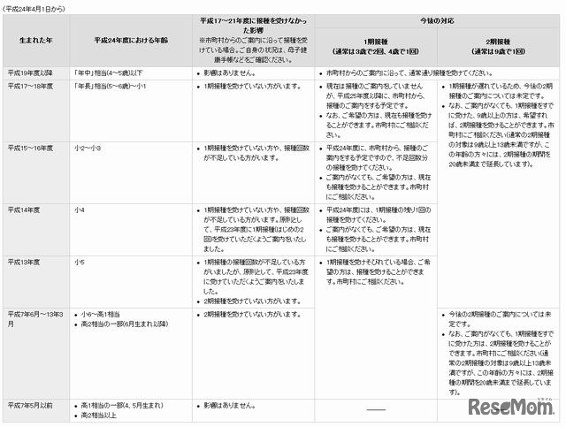 生まれた年ごとの、具体的な影響と対応