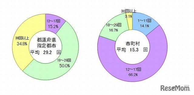 教育委員会会議の開催回数