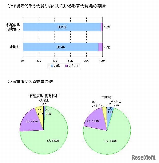 教育委員への保護者の選任