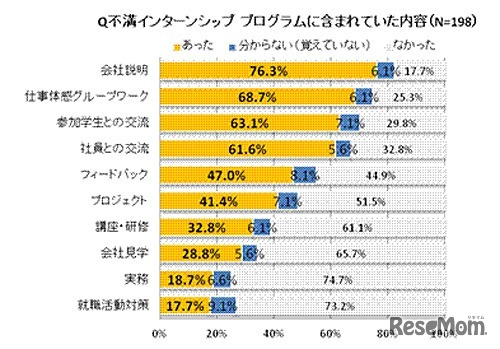 プログラムに含まれていた内容