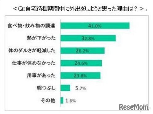 自宅待機期間中に外出した理由
