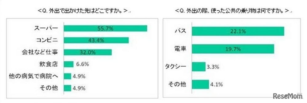 外出で出かけた先と使った公共の乗り物