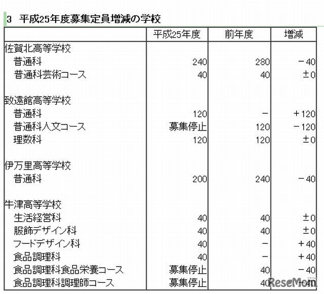 2013年度募集定員増減の学校