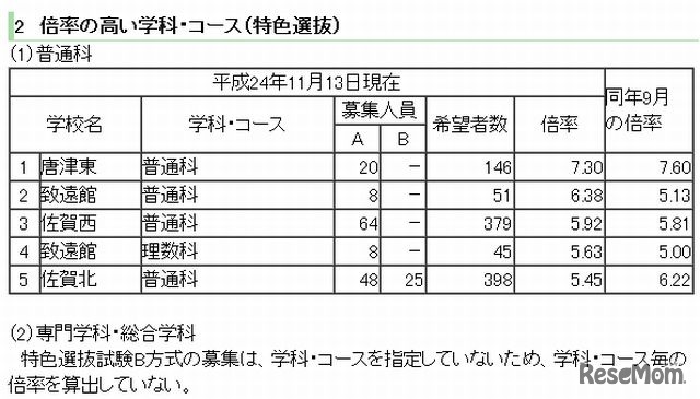 倍率の高い学科・コース（特色選抜）