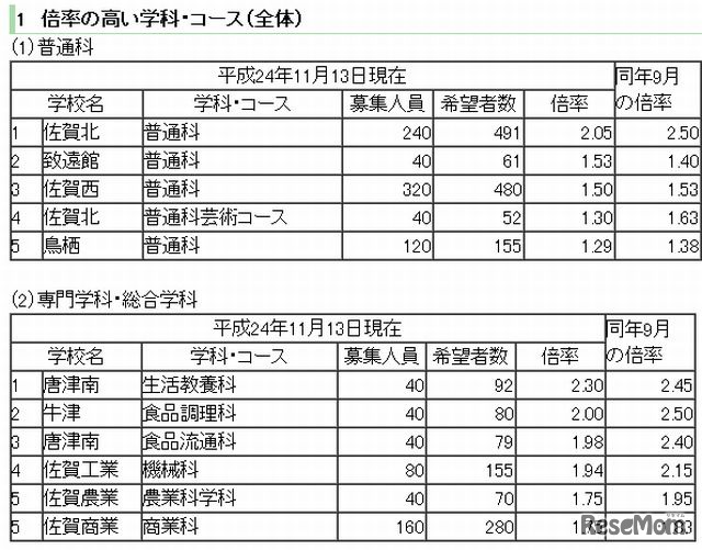 倍率の高い学科・コース（全体）