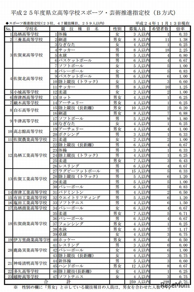 2013年度県立高校スポーツ・芸術推進指定校（B方式）