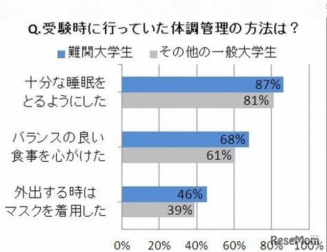 受験時に行っていた体調管理の方法