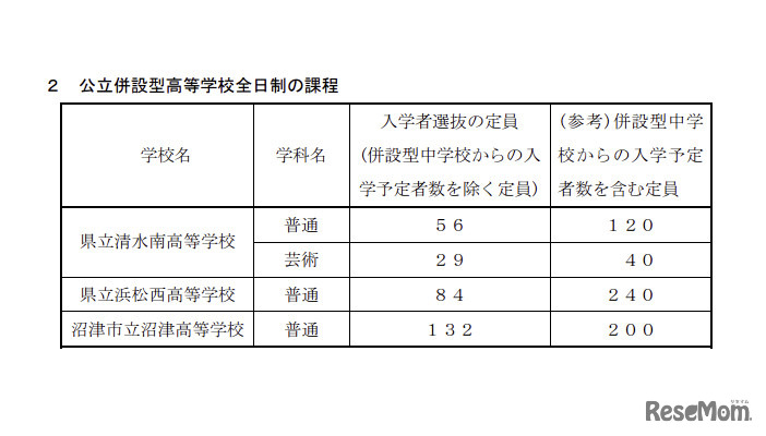 平成25年度静岡県公立併設型高等学校入学者選抜の定員