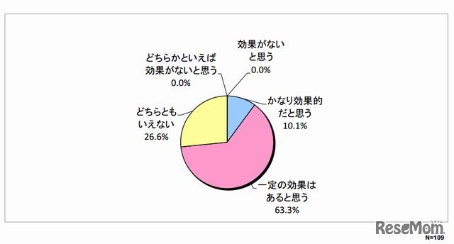 「ゲーミフィケーション」は学習上効果があると思うか