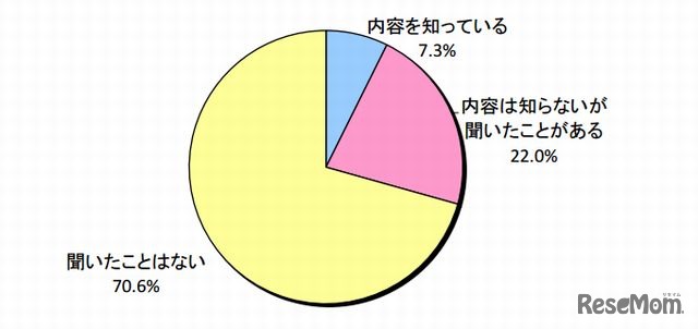 「ゲーミフィケーション」の認知度