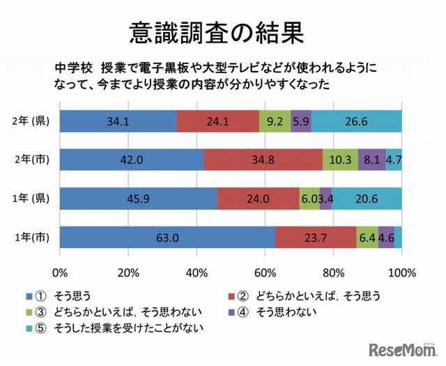 中学校の授業で電子黒板や大型テレビなどが使われるようになって、今までより授業の内容がわかりやすくなったか