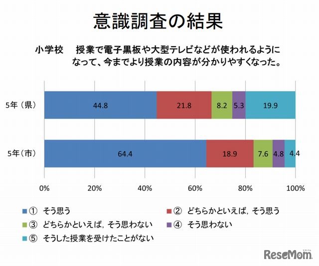 小学校の授業で電子黒板や大型テレビなどが使われるようになって、今までより授業の内容がわかりやすくなったか