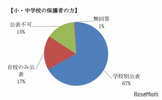 市内各学校別の結果公開について