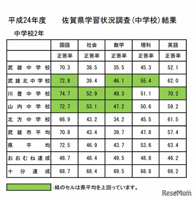 2012年度　佐賀県学習状況調査（中学校）結果