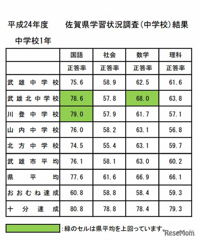 2012年度　佐賀県学習状況調査（中学校）結果
