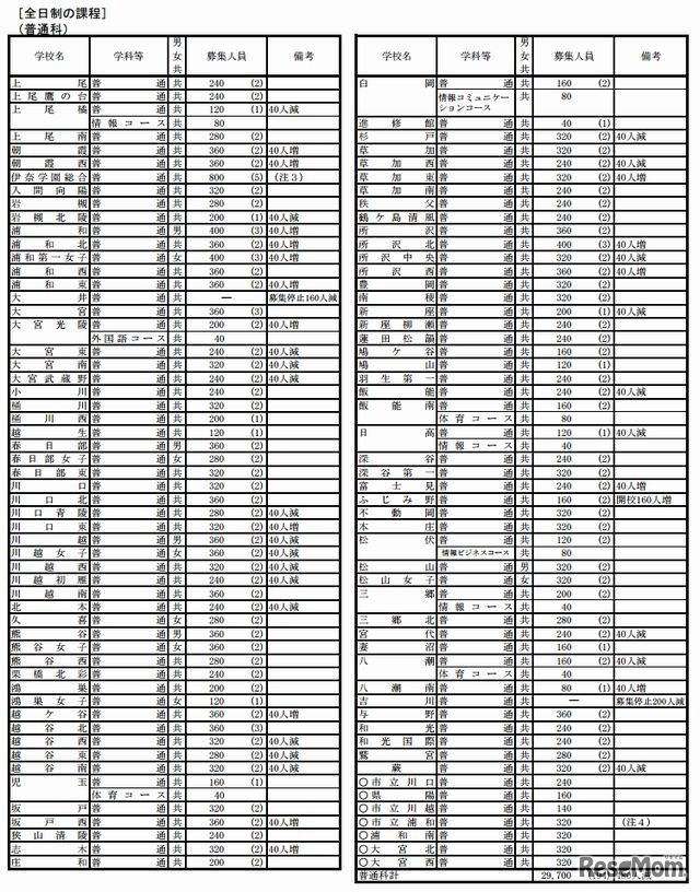 全日制普通科の生徒募集人員
