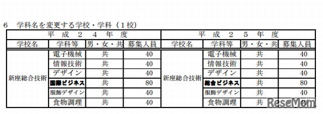 学科名を変更する学校