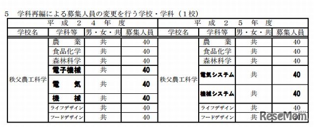 学科再編による募集人員の変更を行う学校